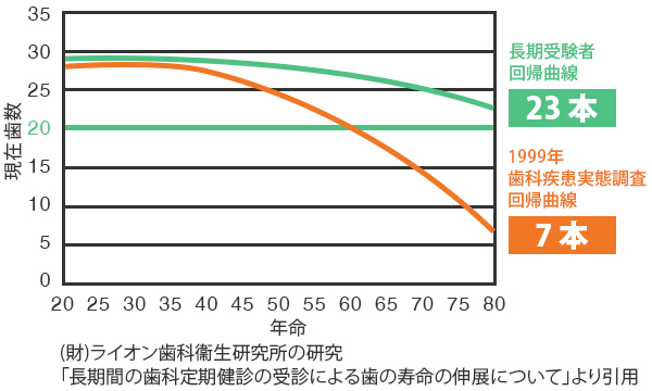 定期検診でこんなに差がつきます